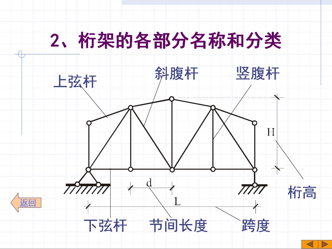 桁架的分類(桁架結構的力學原理) 裝飾家裝施工 第3張 桁架的分類(桁架結構的力學原理) 裝飾家裝施工 第3張
