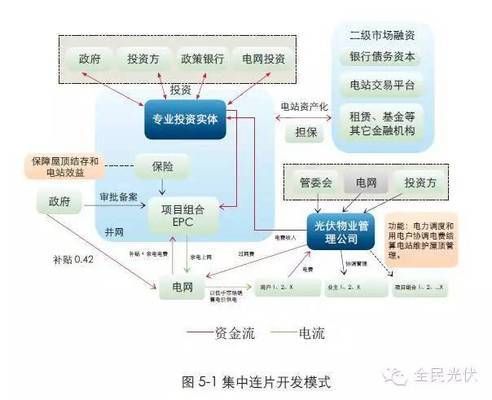 屋頂分布式光伏合作模式