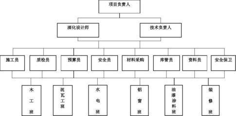 項目設計負責人的要求 結構污水處理池施工 第2張