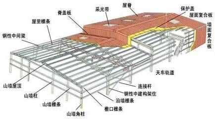 鋼構房結構圖(鋼結構房屋設計圖) 結構污水處理池設計 第3張 鋼構房結構圖(鋼結構房屋設計圖) 結構污水處理池設計 第3張