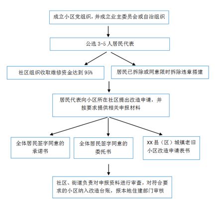 小區樓房改造條件是什么標準(功能完善型改造條件(基于基于基本功能型改造基礎上)) 鋼結構鋼結構停車場設計 第2張 小區樓房改造條件是什么標準(功能完善型改造條件(基于基于基本功能型改造基礎上)) 鋼結構鋼結構停車場設計 第2張