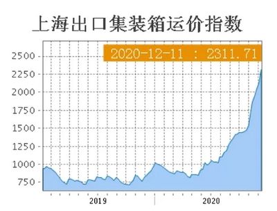 集裝箱價格行情走勢(2024年12月集裝箱價格行情呈現出一定的波動性) 裝飾家裝設計 第5張 集裝箱價格行情走勢(2024年12月集裝箱價格行情呈現出一定的波動性) 裝飾家裝設計 第5張