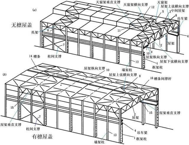 簡述鋼屋蓋垂直支撐布置原則（鋼屋蓋垂直支撐的布置原則）