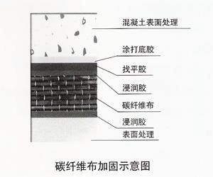 碳纖維加固質量驗收標準（碳纖維加固質量驗收標準和規范）