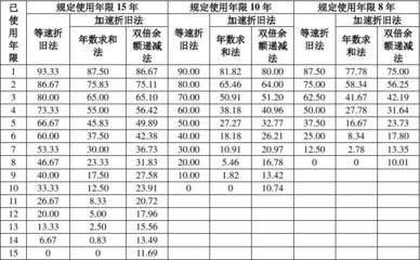 不同折舊方法對比研究