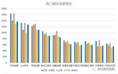 不同地區加固行業薪資差異(不同行業和地區的薪資差異) 建筑方案設計 第2張 不同地區加固行業薪資差異(不同行業和地區的薪資差異) 建筑方案設計 第2張