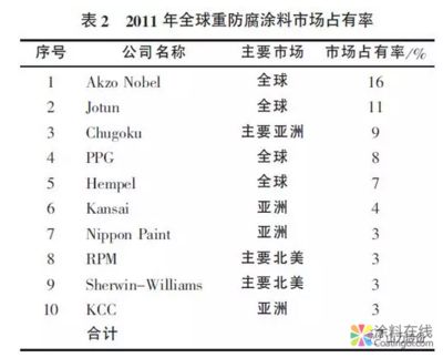 防腐涂料品牌市場占有率(全球工業防腐涂料發展現狀及未來趨勢) 結構機械鋼結構設計 第5張 防腐涂料品牌市場占有率(全球工業防腐涂料發展現狀及未來趨勢) 結構機械鋼結構設計 第5張