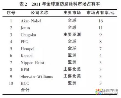 防腐涂料品牌市場占有率(全球工業防腐涂料發展現狀及未來趨勢) 結構機械鋼結構設計 第4張 防腐涂料品牌市場占有率(全球工業防腐涂料發展現狀及未來趨勢) 結構機械鋼結構設計 第4張