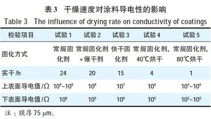 不同涂料干燥時間對比表 結構地下室施工 第1張