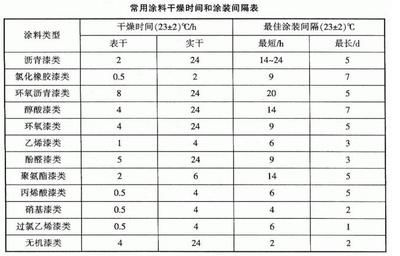 不同涂料干燥時間對比表 結構地下室施工 第2張