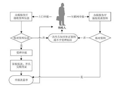 廠房建設稅務申報流程 建筑方案設計 第5張 廠房建設稅務申報流程 建筑方案設計 第5張