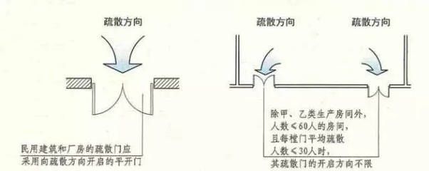 廠房安全疏散設計要點(制藥廠安全疏散通道的設計) 鋼結構蹦極設計 第2張 廠房安全疏散設計要點(制藥廠安全疏散通道的設計) 鋼結構蹦極設計 第2張