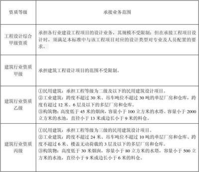 工程設計資質等級劃分標準（工程設計資質劃分標準）