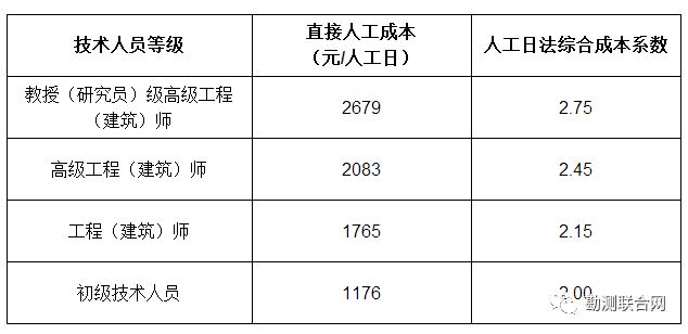 工程勘察設(shè)計收費標準表(關(guān)于工程勘察設(shè)計收費標準的相關(guān)信息) 結(jié)構(gòu)工業(yè)鋼結(jié)構(gòu)施工 第2張 工程勘察設(shè)計收費標準表(關(guān)于工程勘察設(shè)計收費標準的相關(guān)信息) 結(jié)構(gòu)工業(yè)鋼結(jié)構(gòu)施工 第2張