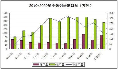 不銹鋼板出口市場分析（中國不銹鋼產品出口趨勢） 鋼結構網架施工 第3張