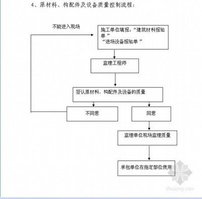 材料質量控制流程詳解(材料質量控制體系如何進行監督) 建筑方案施工 第4張 材料質量控制流程詳解(材料質量控制體系如何進行監督) 建筑方案施工 第4張