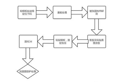 粘貼鋼板加固的施工流程(2016-11-14\) 鋼結構異形設計 第5張 粘貼鋼板加固的施工流程(2016-11-14\) 鋼結構異形設計 第5張