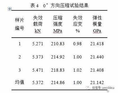 碳纖維材料疲勞壽命預測