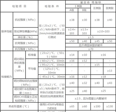 碳纖維布與結構膠匹配標準,碳纖維布與結構膠匹配標準,性能、規范及應用要點 行業新聞 第4張 碳纖維布與結構膠匹配標準,碳纖維布與結構膠匹配標準,性能、規范及應用要點 行業新聞 第4張