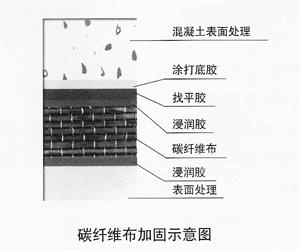 碳纖維加固材料選擇標準,碳纖維加固材料選擇標準,關鍵要素與 行業新聞 第4張 碳纖維加固材料選擇標準,碳纖維加固材料選擇標準,關鍵要素與 行業新聞 第4張