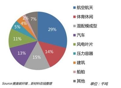 碳纖維材料的回收利用情況,碳纖維材料回收利用現狀 行業新聞 第5張 碳纖維材料的回收利用情況,碳纖維材料回收利用現狀 行業新聞 第5張