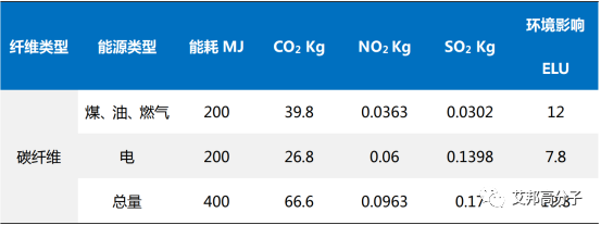 碳纖維生產對環境的具體影響，碳纖維生產，環境影響的
