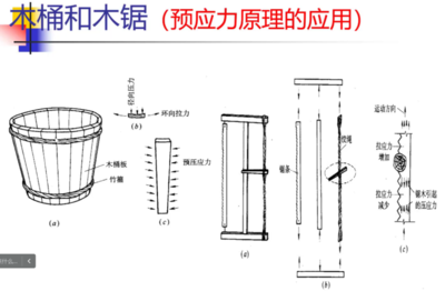 預應力法加固的原理介紹，預應力法加固原理