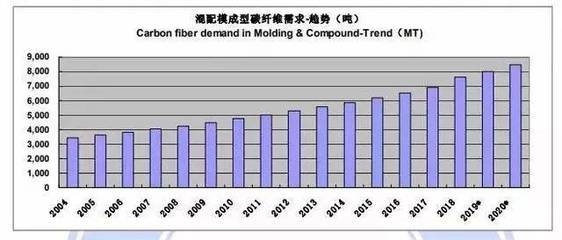碳纖維復合材料的市場發展趨勢，碳纖維復合材料，市場發展新趨勢與前景
