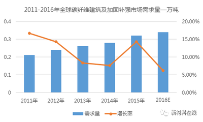 碳纖維加固市場競爭現狀分析,碳纖維加固市場,競爭現狀深度剖析 行業新聞 第3張 碳纖維加固市場競爭現狀分析,碳纖維加固市場,競爭現狀深度剖析 行業新聞 第3張