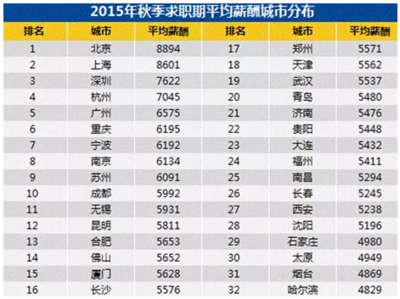 一線城市與二三線城市設(shè)計費對比，一線城市與二三線城市設(shè)計費差異大