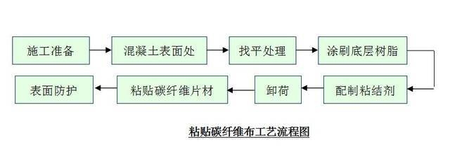 碳纖維加固施工監控要點，碳纖維加固施工監控要點