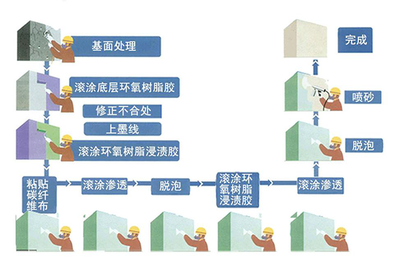 碳纖維布粘貼質量檢測技術，碳纖維布粘貼質量檢測技術，方法、
