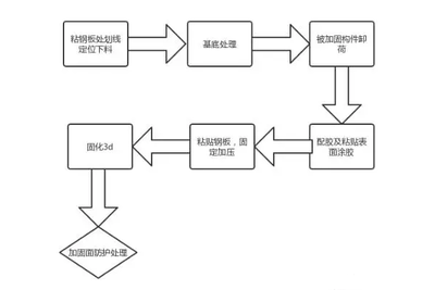 粘鋼加固施工前準備流程，粘鋼加固施工前，嚴謹準備流程
