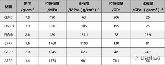 碳纖維與其他材料性能比較，碳纖維性能，較之其他材料的優劣剖析