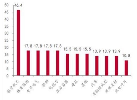 碳纖維加固材料進口替代研究,碳纖維加固材料進口替代的探索與實踐 行業新聞 第3張 碳纖維加固材料進口替代研究,碳纖維加固材料進口替代的探索與實踐 行業新聞 第3張