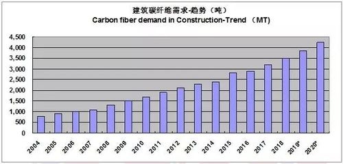 碳纖維材料在建筑行業的應用前景，碳纖維，建筑行業應用的廣闊前景