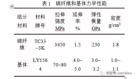 碳纖維疲勞壽命測試技術