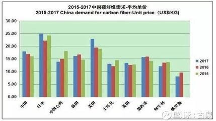 碳纖維材料市場平均價格,碳纖維材料市場平均價格,現狀、波動及影響因素全解析 行業新聞 第1張 碳纖維材料市場平均價格,碳纖維材料市場平均價格,現狀、波動及影響因素全解析 行業新聞 第1張