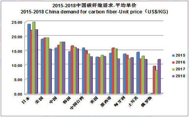 碳纖維材料市場平均價格,碳纖維材料市場平均價格,現狀、波動及影響因素全解析 行業新聞 第4張 碳纖維材料市場平均價格,碳纖維材料市場平均價格,現狀、波動及影響因素全解析 行業新聞 第4張