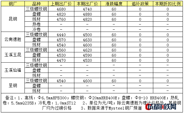 云南鋼材市場競爭格局分析，云南鋼材市場，競爭格局