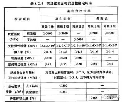 碳纖維加固材料性能檢測標準，碳纖維加固材料性能檢測標準，確保質量