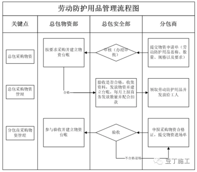 建筑安全管理員日常工作流程,建筑安全管理員日常工作流程 行業(yè)新聞 第2張 建筑安全管理員日常工作流程,建筑安全管理員日常工作流程 行業(yè)新聞 第2張