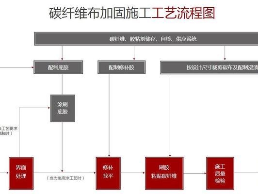 碳纖維加固施工工藝流程詳解,碳纖維加固施工工藝流程全 行業新聞 第4張 碳纖維加固施工工藝流程詳解,碳纖維加固施工工藝流程全 行業新聞 第4張