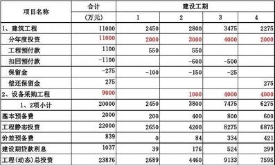 建設(shè)期利息計算實例分析,建設(shè)期利息計算實例 行業(yè)新聞 第5張 建設(shè)期利息計算實例分析,建設(shè)期利息計算實例 行業(yè)新聞 第5張