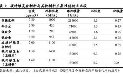 碳纖維與其他材料性能比較,碳纖維性能,與多種材料的對比分析 行業新聞 第3張 碳纖維與其他材料性能比較,碳纖維性能,與多種材料的對比分析 行業新聞 第3張