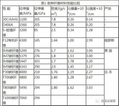 碳纖維與其他材料性能比較,碳纖維性能,與多種材料的對比分析 行業新聞 第5張 碳纖維與其他材料性能比較,碳纖維性能,與多種材料的對比分析 行業新聞 第5張