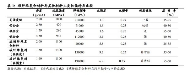 碳纖維與其他材料性能比較,碳纖維性能,與多種材料的對比分析 行業新聞 第2張 碳纖維與其他材料性能比較,碳纖維性能,與多種材料的對比分析 行業新聞 第2張