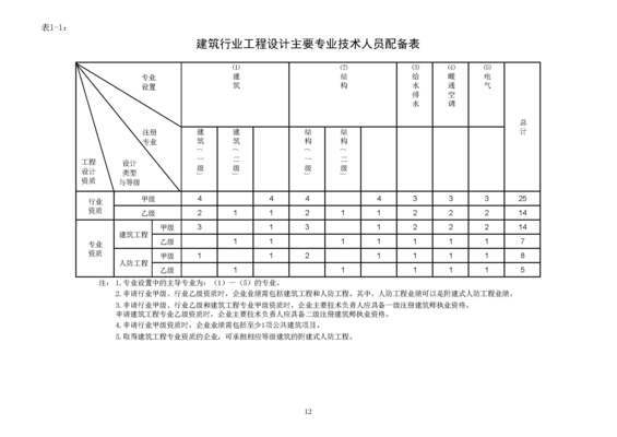 設計院資質等級劃分標準,設計院資質等級劃分標準全解析 行業新聞 第2張 設計院資質等級劃分標準,設計院資質等級劃分標準全解析 行業新聞 第2張