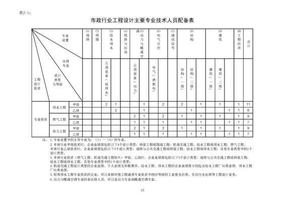 設計院資質等級劃分標準,設計院資質等級劃分標準全解析 行業新聞 第3張 設計院資質等級劃分標準,設計院資質等級劃分標準全解析 行業新聞 第3張