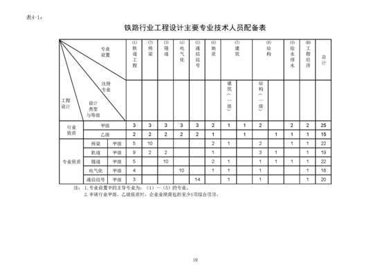 設計院資質等級劃分標準,設計院資質等級劃分標準全解析 行業新聞 第5張 設計院資質等級劃分標準,設計院資質等級劃分標準全解析 行業新聞 第5張